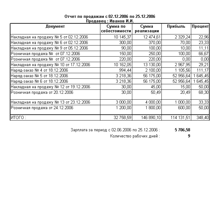 Продажи по продавцу за период с подсчетом прибыли и зарплаты